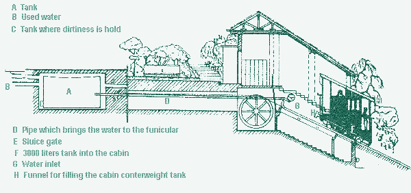 Image: Sewage powered funicular in Fribourg, Switzerland. Image credit: Michel Azéma (www.funimag.com).