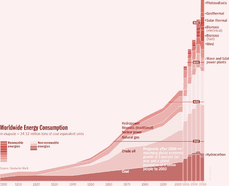 Image: the evolution of worldwide energy use. Source: Der Spiegel.