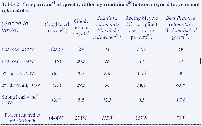 Source: "The velomobile as a vehicle for more sustainable transportation" (pdf).