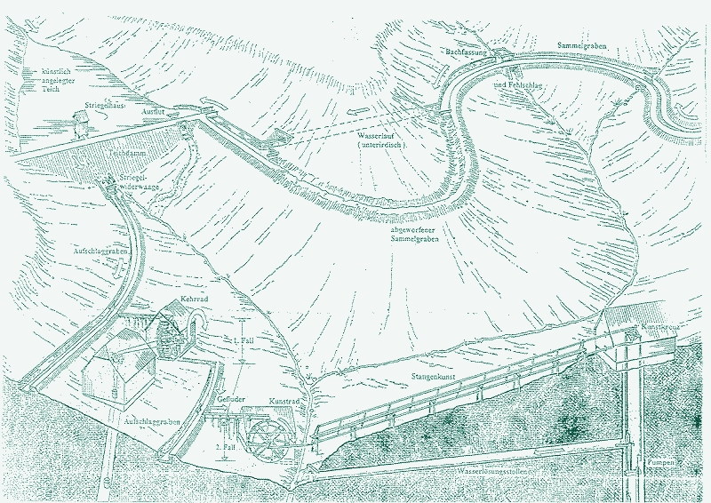 Water management methods and Stangenkunsten were often combined, such as in the Harz Mountains in Germany.