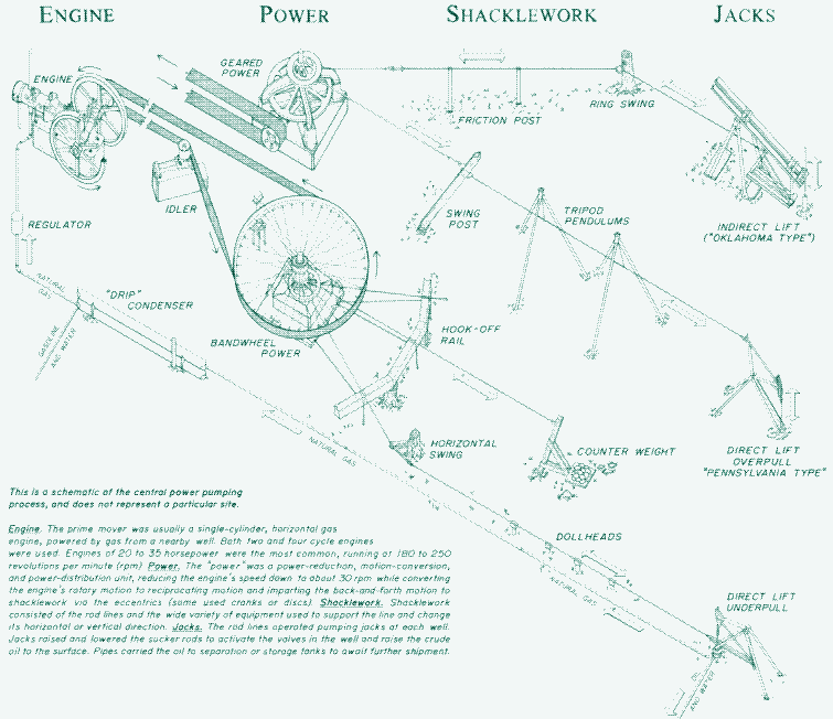 A schematic of a Pennsylvania jerker line system, showing both geared power and bandwheel power system. Drawing by Eric S. Elmer. Source: Library of Congress.