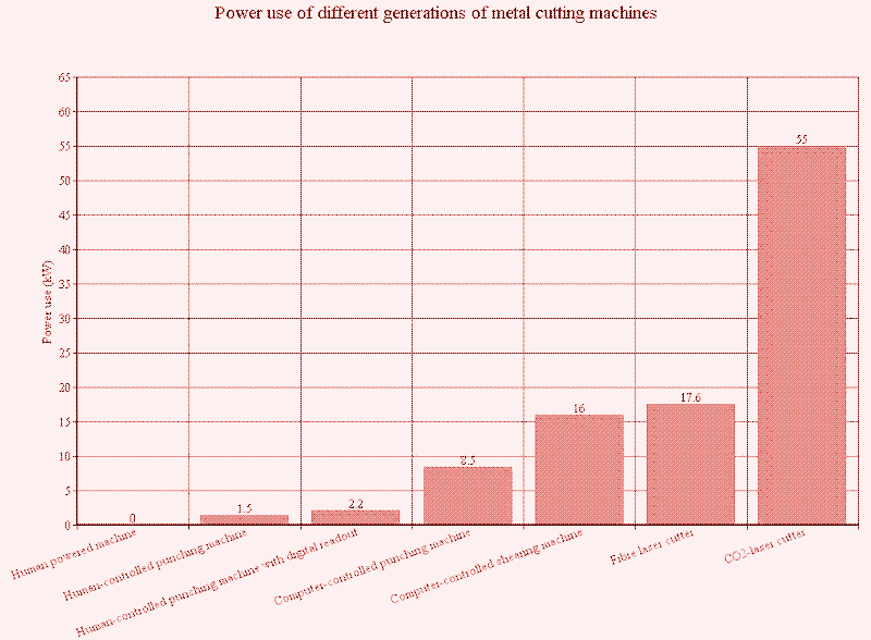 Image: Energy use of different generations of machine tools.