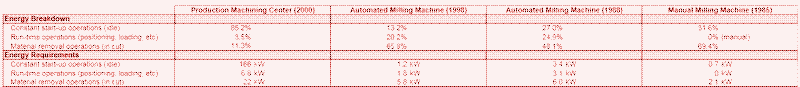 Image: Energy analysis of four milling machines. Source: [^13]. Click to enlarge.