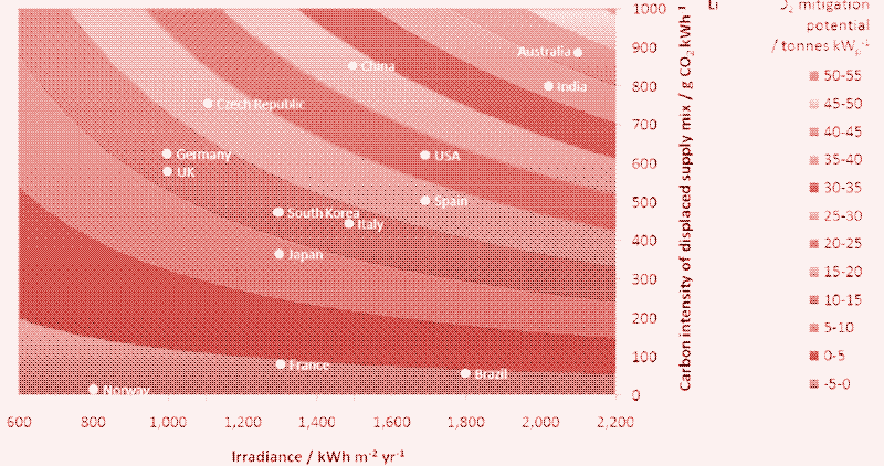 CO2 mitigation potential for crystalline silicon PV modules produced in China and installed in different countries. Source: Briner 2009.
