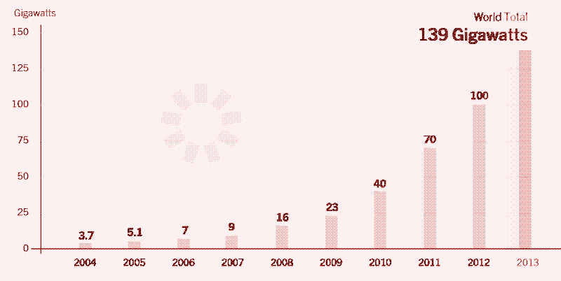PV total global capacity, 2004-2013. Image: Renewables 2014 Global Status Report.