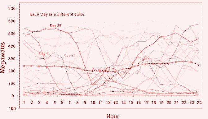 Hourly wind power output on 29 different days in april 2005 at a wind plant in california. Source: [^6]