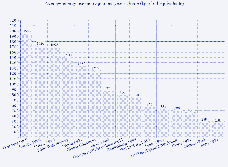 Graph: Historical average energy use per capita