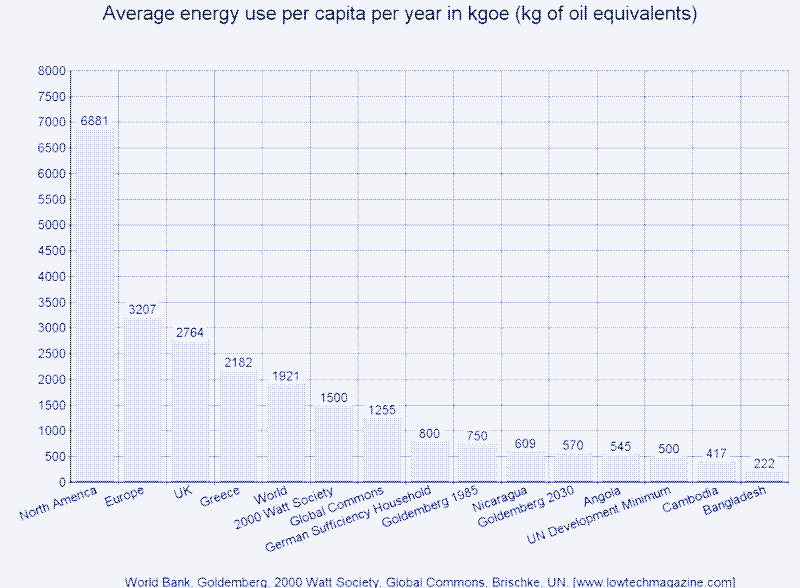 Graph: Average energy use per capita per year including sufficiency scenarios