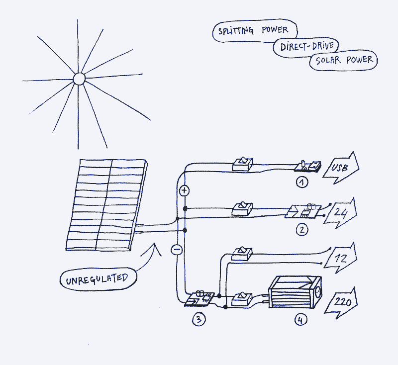 Image: splitting the power of a solar system without battery storage. 1. Buck converter (20V to 5V). 2. Boost converter (20V to 24V). 3. Buck converter (20V to 12V). 4. Inverter (12V to 110/220V). Illustration by Marie Verdeil.