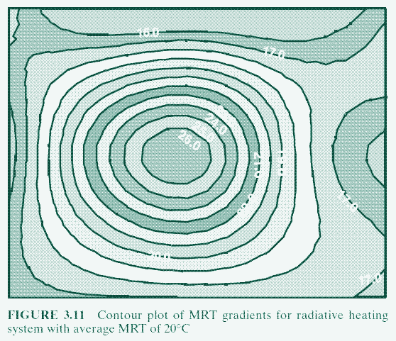 Quelle: Radiant Heating and Cooling Handbook. Richard Watson, 2008