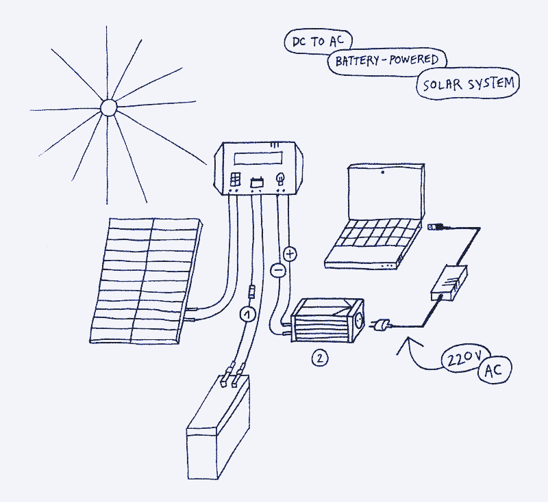 Bild: Ein Laptop, der von einem Solarmodul über einen Laderegler, einen Batteriespeicher und einen Wechselrichter mit Strom versorgt wird. 1. Sicherung. 2. Wechselrichter. Abbildung von Marie Verdeil.