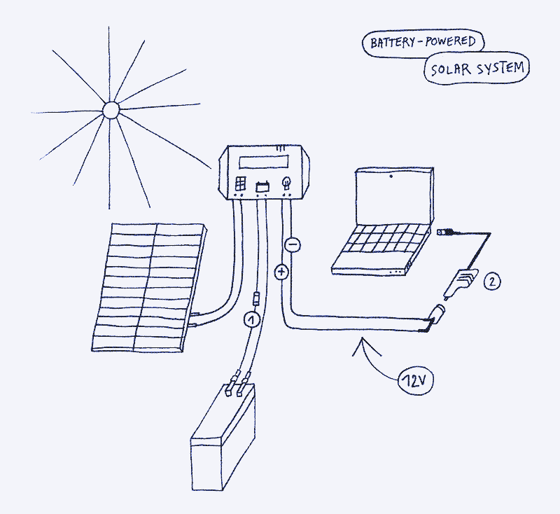 Bild: Ein Laptop, der von einem Solarmodul über einen Laderegler und einen Batteriespeicher betrieben wird. Kein Wechselrichter. 1. Sicherung. 2. Netzadapter (12 V). Abbildung von Marie Verdeil.
