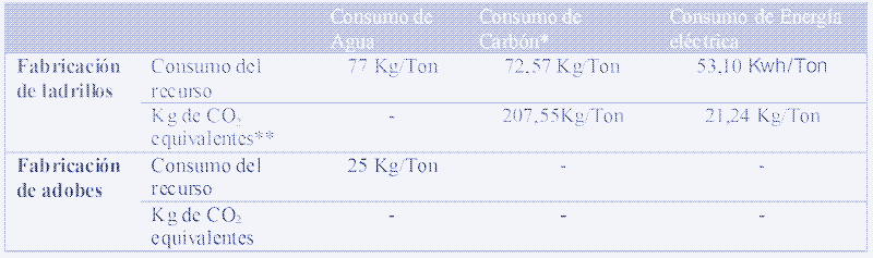 En la tabla  se muestran las cantidades que se consumen de cada recurso y de energía expresada en Kg de CO2 equivalentes por tonelada de artículos producidos.  [Elaboración propia]: datos extraídos de la Red Interinstitucional de Energías Limpias [^8].