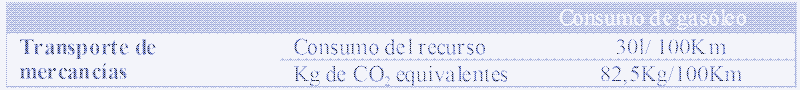 Consumo de gasóleo y Kg CO2 equivalentes.  [Elaboración propia]: datos extraídos de E-CO2 Calculadora: Emisiones de CO2 por tipo de combustible y uso [^11].