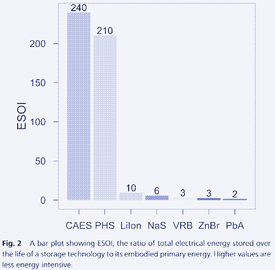Figura 2. Gráfico de barras muestra la relación entre la energía eléctrica total almacenada durante la vida útil de la tecnología de almacenamiento y su energía primaria incorporada. Los valores más altos consumen menos energía.