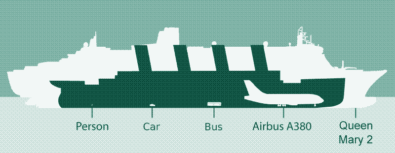 Image : Vue en coupe du Queen Mary 2 comparé au Titanic et à l’Airbus A380, le plus grand avion de ligne à ce jour, d’une capacité maximale de 850 passagers