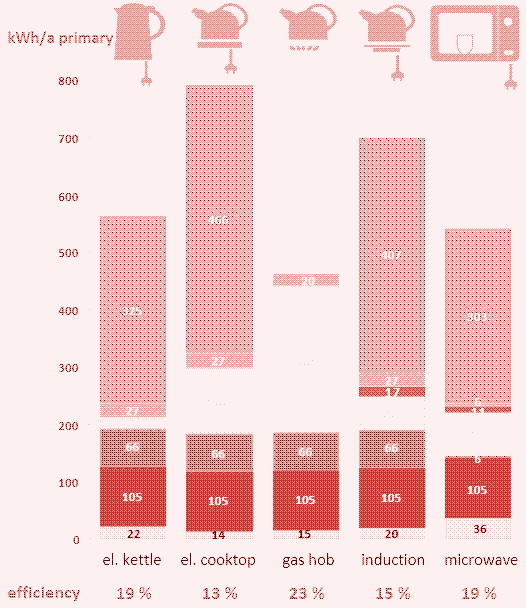 Impact énergétique de la préparation de l&rsquo;eau bouillante (kWh d&rsquo;énergie primaire pour 1000 litres d&rsquo;eau bouillie utile par an) pour différents appareils de cuisson. Bleu foncé : perte lors de la génération d&rsquo;énergie. Bleu clair : perte de chaleur. Rouge : minimum théorique. Rose : production, distribution, fin de vie. Rose : temps d&rsquo;ébullition supplémentaire. Violet : veille. Vert : sur-remplissage. Source : [^8]