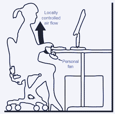 Ventilateur sous un bureau pour un flux d’air contrôlé. Source : [^11]