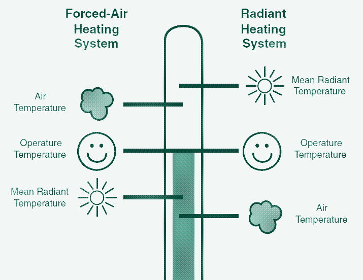 Un chauffage radiatif compense une basse température d’air via une température de rayonnement plus importante, alors qu’un chauffage de l’air compense une basse tempérarure de rayonnement grâce à une température d’air plus forte. La température operative (une moyenne pondérée des deux) est possiblement identique. Source: Radiant Heating &amp; Cooling Handbook, Richard Watson, 2008.