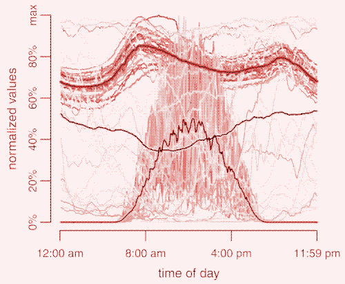 Ci-dessus : visualisation sur une période de 30 jours des données de consommation énergétique (rouge) au pas de temps horaire, superposées avec la courbe de production d’énergie éolienne (bleu) et les données d’ensoleillement (jaune). Les courbes colorées en gras représentent les valeurs moyennes. Données issues de la Bonneville Power Administration (avril 2010). Source: [^21]