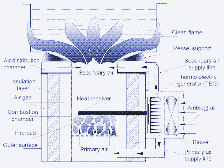 Image : Cuisinière thermoélectrique à convection forcée. [^20]