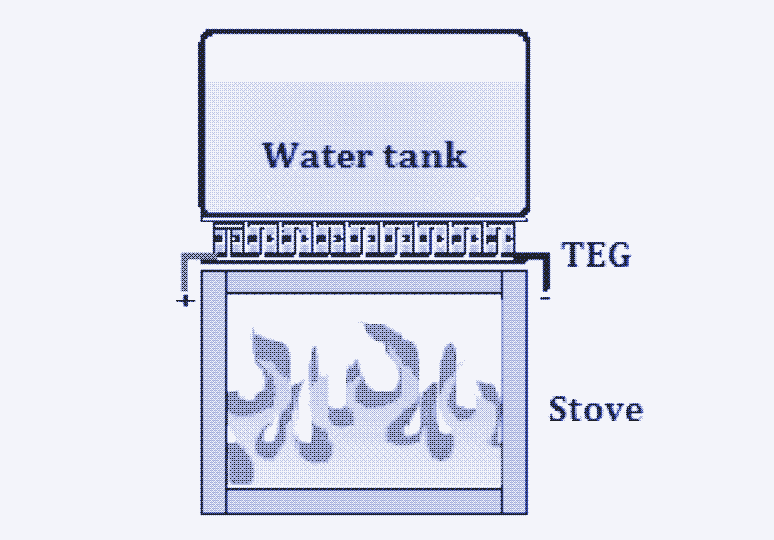 Image : le principe de poêle thermoélectrique à refroidissement passif. [^17]