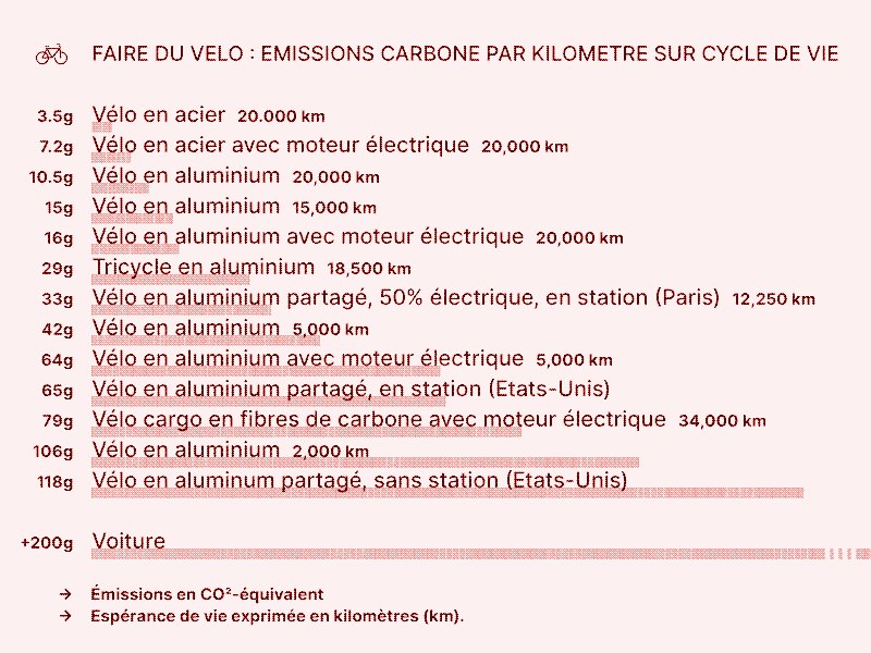 Image: Émissions de carbone par kilomètre parcouru à vélo sur le cycle de vie. Sources des données :[^8][^17][^19][^26]. Graphique: Marie Verdeil.