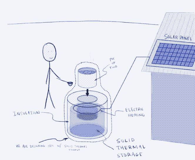 Immagine: principio di una cucina elettrica solare con accumulo di calore solido. Disegno: California Polytechnic State University (Cal Poly).