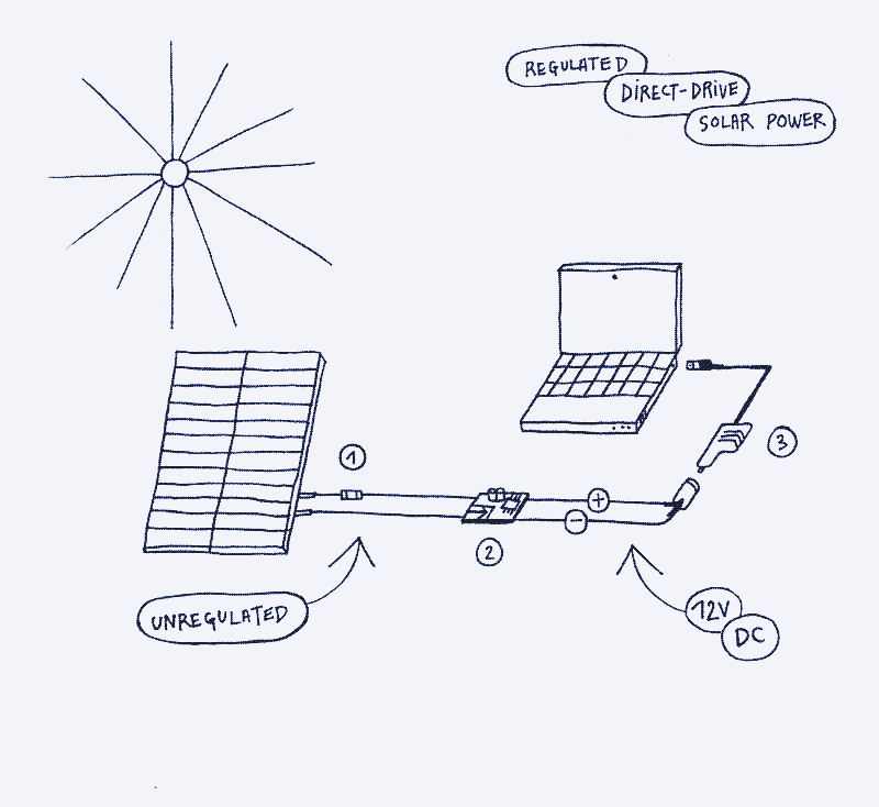 Immagine: Un computer portatile alimentato da un pannello solare e da un convertitore DC-DC. Nessun regolatore di carica, nessuna batteria, nessun inverter. 1. Fusibile. 2. Convertitore CC-CC (tensione di ingresso variabile, uscita a 12 V). 3. Adattatore di alimentazione (12 V). Illustrazione di Marie Verdeil.