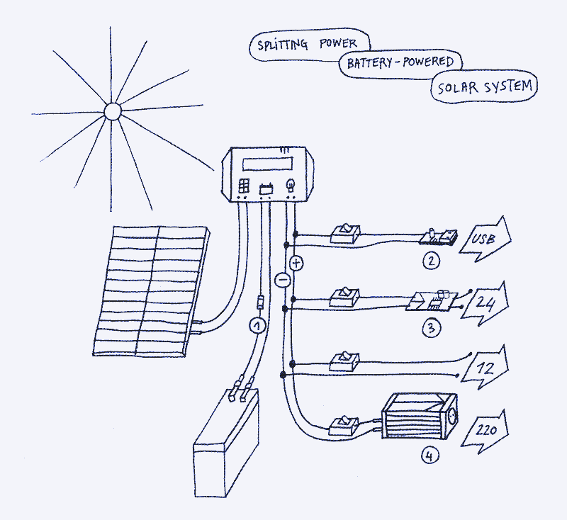 Immagine: suddivisione dell&rsquo;energia di un impianto solare con accumulo a batteria. 1. Fusibile. 2. Convertitore buck (da 12V a 5V USB). 3. Convertitore boost (da 12V a 24V). 4. Inverter (da 12V a 110/220V). Illustrazione di Marie Verdeil.