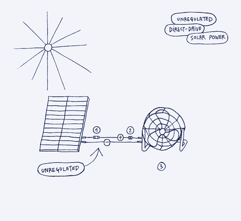 Immagine: Un ventilatore alimentato da un pannello solare. Nessun regolatore DC-DC, nessun regolatore di carica, nessuna batteria, nessun inverter. 1. Fusibile. 2. Diodo Schottky. 3. Ventilatore. Illustrazione di Marie Verdeil.