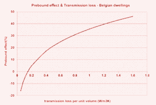 De relatie tussen de thermische isolatie van de woning (horizontale as) enerzijds en het verschil tussen voorspeld en werkelijk energieverbruik anderzijds (verticale as). Een "prebound effect" van 40% betekent dat het werkelijke energieverbruik 40% lager ligt dan het voorspelde energieverbruik.