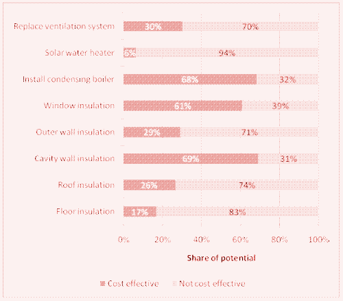 Percentage van het aantal huishoudens waar energiezuinige maatregelen kosten-effectief zijn.