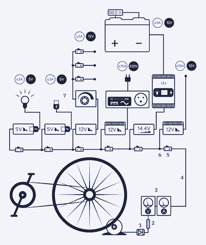 1: Schottky diode. 2: Zekering. 3: Kabels. 4: Analoge ampère- en voltmeter. 5: Schakelaars. 6: Connectoren. 7:  USB ledverlichting.
