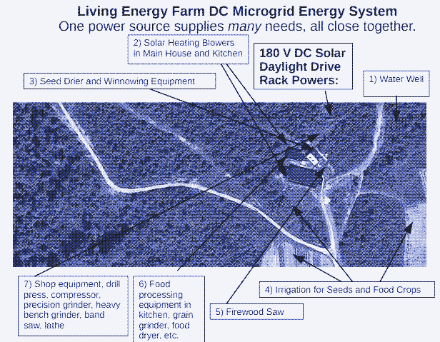 Afbeelding: Directe zonnestroom op de Living Energy Farm.