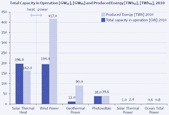 Zdjęcie: Produkcja energii i całkowita zainstalowana moc rożnych źródeł energii odnawialnej, rok 2019.